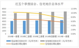 五月份全国土地市场报告 呈现出温和上行趋势