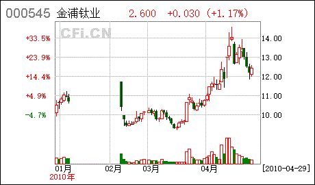 吉林制药（000545）4月15之后的大盘技术分析？详解的