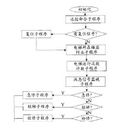 电梯OOOO结论