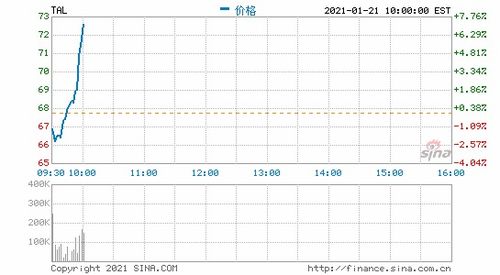 美国早盘什么时候开盘啊，开盘的时候中国北京时间是大概多少，谢谢！