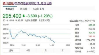 腾讯跌破300港元 腾讯股价会触底反弹吗