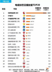 7月31日电视综艺影响力指数 极限挑战3 再夺双冠