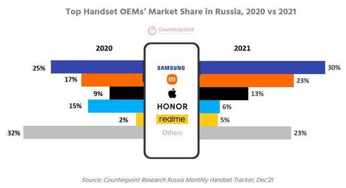 俄罗斯手机品牌销量排行
