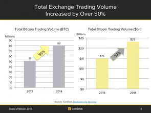 2013年比特币交易量,比特币价值翻了多少倍 2013年比特币交易量,比特币价值翻了多少倍 融资