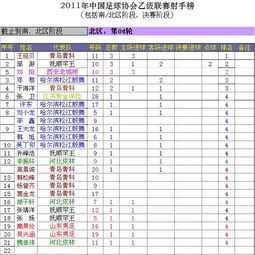 2011年中国足球乙级联赛北区第4轮射手榜 6.2 