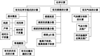 史上最全 高中化学知识体系汇总,附赠高中阶段全部化学方程式