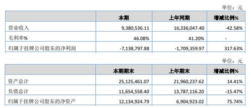 利润上年亏损，今年盈利，同比怎么比?