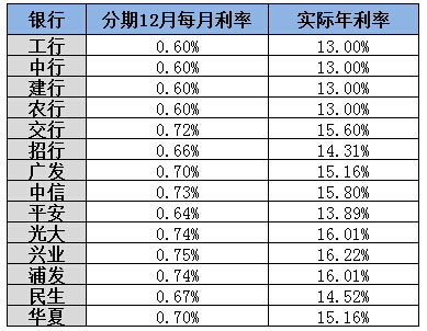 首次申请信用卡 必须要了解这5件事 