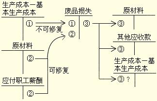 废品损失如何做相关会计处理