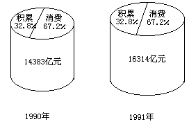 积累基金和消费基金的关系？