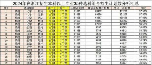 浙江省2025届 2022级 高一学生选科建议