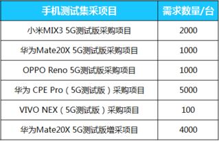 中国移动发布5G手机测试集采公告 总需求量达13100台