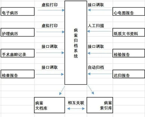 干货分享 无纸化病案归档系统的研究与应用