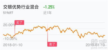 现有基金（ 交银趋势 ）10000赔了1700多 现在可不可以再买进？