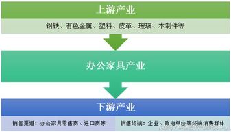 办公家具市场分析项目商业计划书 中金普华 