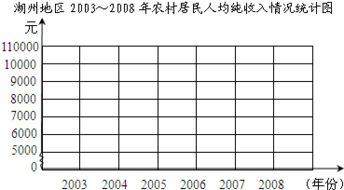 下面是湖州地区2003 2008年农村居民人均纯收入统计表 年份 2003 2004 2005 2006 2007 2008 