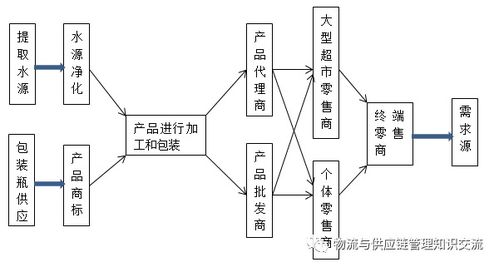 农夫山泉供应链网络结构图 农夫山泉供应链网络结构图 快讯