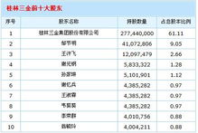 桂林三金什么时候申购，申购价多少钱？？、