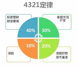 家庭理财规划的4321定律应该怎么遵循