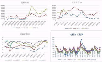 玉米淀粉商品报价动态