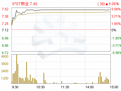 S*ST深物业会退市吗