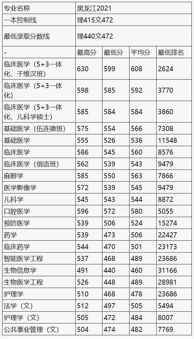 哈尔滨医科大学2023年招生简章，哈尔滨医科大学录取分数线是多少