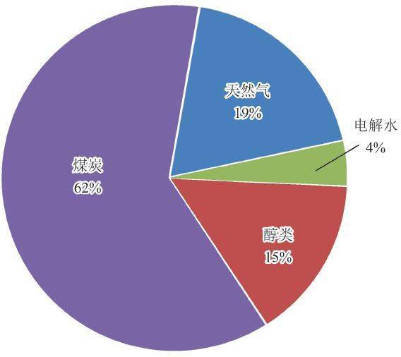 邹才能等 人工制氢及氢工业在我国的战略地位是什么