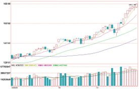 指数300基金是怎样建仓的！