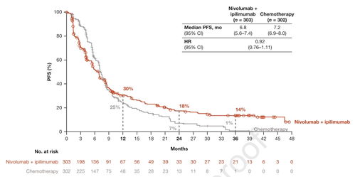 Ann Oncol 一线nivolumab ipilimumab vs化疗治疗不可切除的恶性胸膜间皮瘤的疗效 CheckMate 743的3年生存结果 