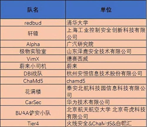 12支队伍晋级 2021世界智能驾驶赛信息安全挑战赛预赛结果出炉