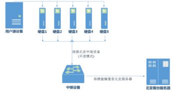 硬盘备份阵列