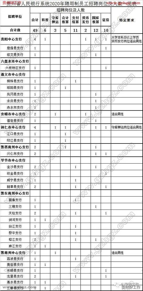 贵州省人民银行系统2020年招聘49名业务操作岗位聘用制员工 报名时间 9月1日至6日