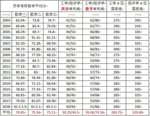 历年考研数学平均分汇总 计算机人过来