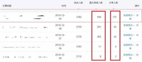 逆天效果,三天时间公众号文章分享数提升58倍,阅读量提升118倍