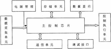 嵌入式系统与单片机系统的区别,嵌入式和单片机的区别和联系