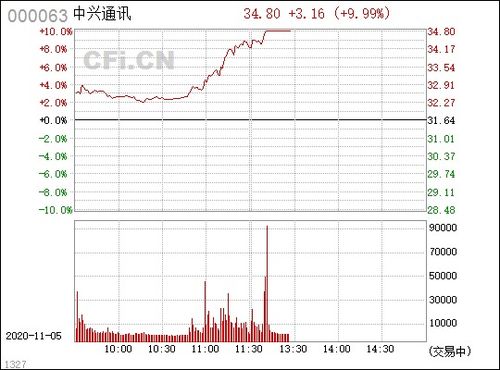 中兴通讯（000063），要是以现在的价位买进，后市能涨到多少钱？