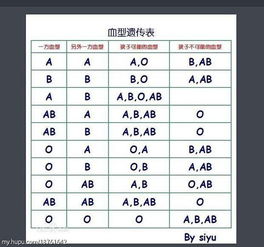 宝妈B型宝爸O型大宝是O型那二宝是什么血型 