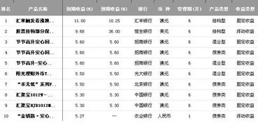 银行理财产品一年最高收益是多少