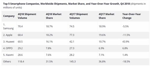 2021年手机品牌销量排行：华为、苹果、小米领跑市场