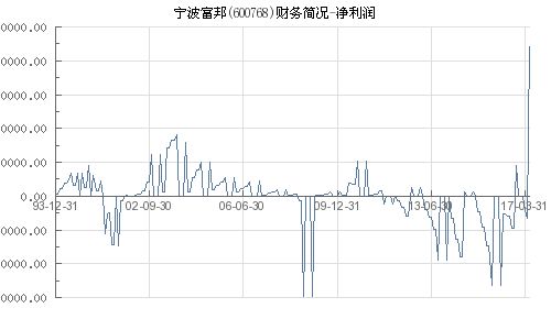  600768宁波富邦2018年净利润多少,浙江富润重组最新消息 天富登录