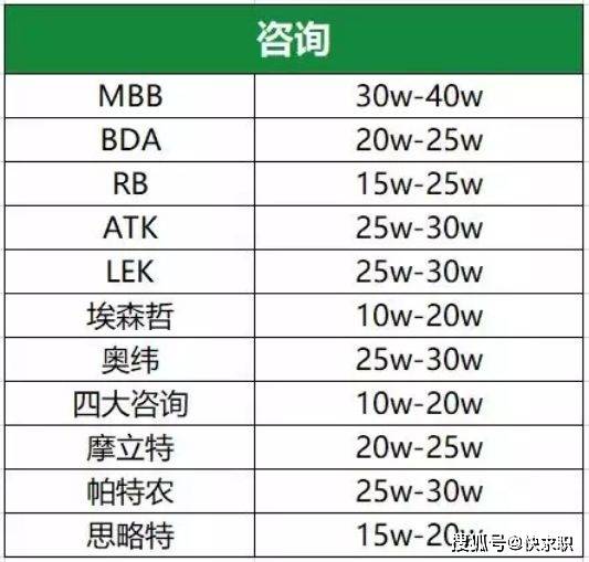 麦肯锡, 贝恩, BCG 等咨询工作凭什么挣这么多