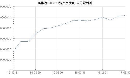 请问：高未分配利润股价转化率 是什么意思呀？谁能帮我解释一下