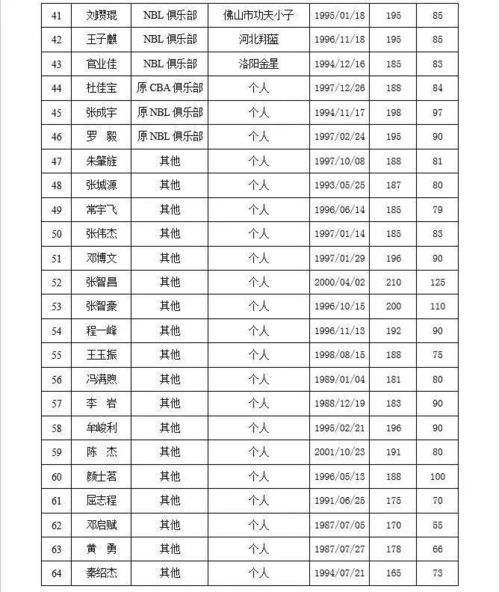 2020cba选秀名单(cba各队球员名单2020) 第1张