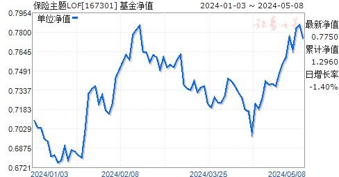 方正富邦中证保险主题指数1673,方正富邦中证保险A