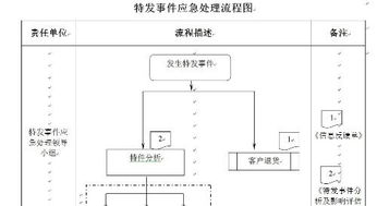 这个是我公司要求做的特发事件应急处理的流程,有许多要添加的地方,求帮忙 