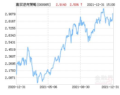 嘉实策略逆向基金怎么样?