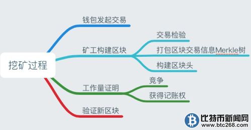 比特币挖矿算法流程,比特币怎么挖矿