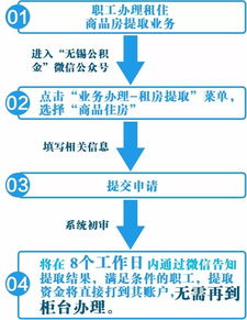 厉害了 公积金解锁了新操作,微信就可以办提取 