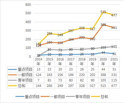 国家社科基金项目