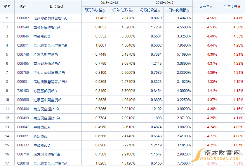 货币基金收益排名一览表2023